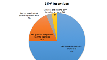 BIPV market and stakeholder survey: Summary of results
